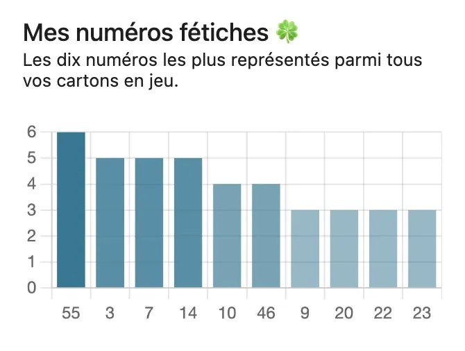 Le graphique des dix numéros les plus présents dans les cartons en jeu.