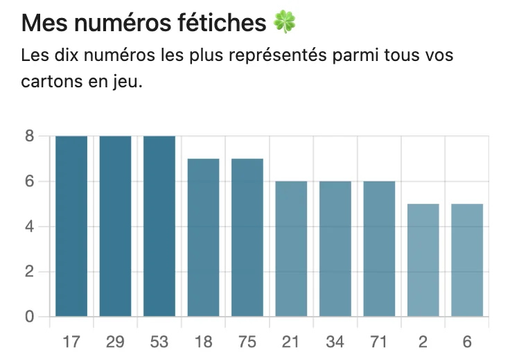 Statistiques détaillées des parties de loto avec historique des tirages